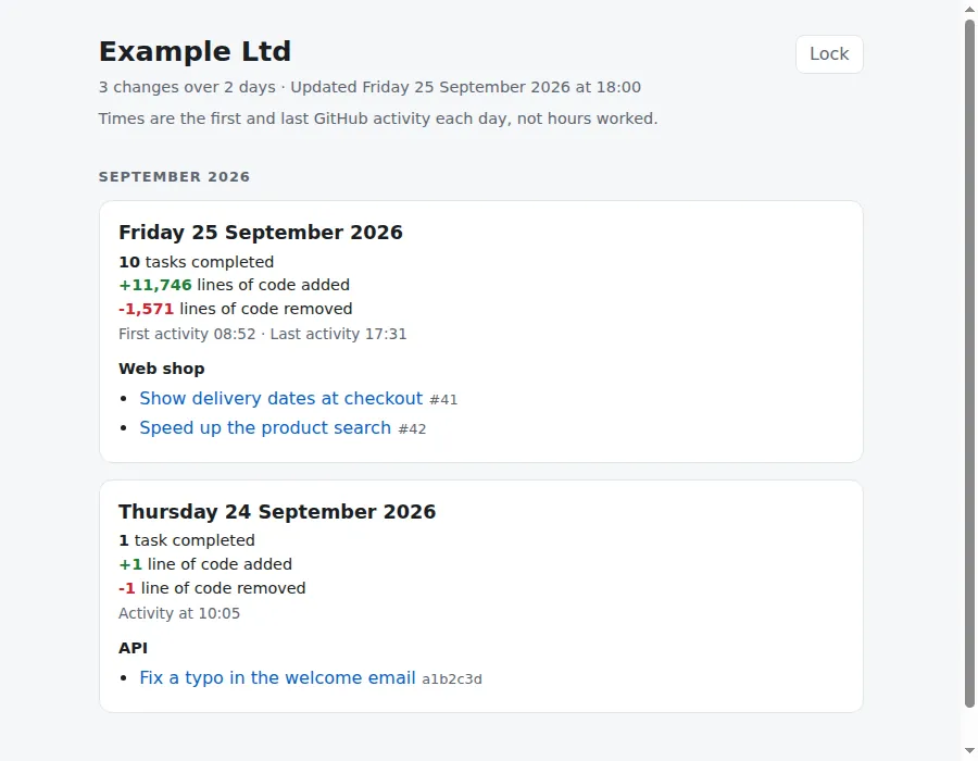 A github-worklog page for a fictional 'Example Ltd': tasks completed, lines added and removed, and first and last activity per day.